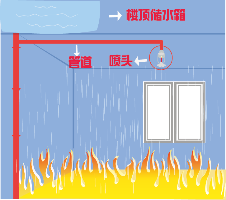 什么是簡易噴淋?