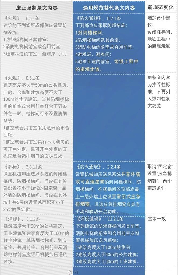 防排煙內容都改了哪些？防火通規與消防通規防排煙對比匯總