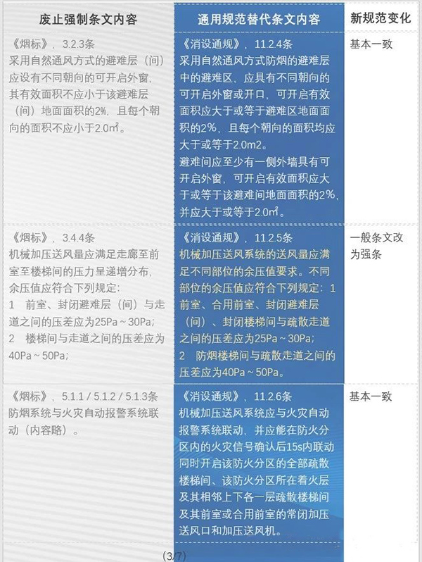 防排煙內容都改了哪些？防火通規與消防通規防排煙對比匯總