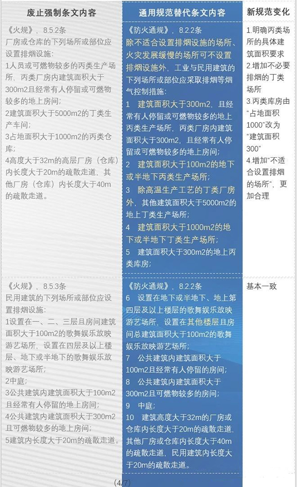 防排煙內容都改了哪些？防火通規與消防通規防排煙對比匯總