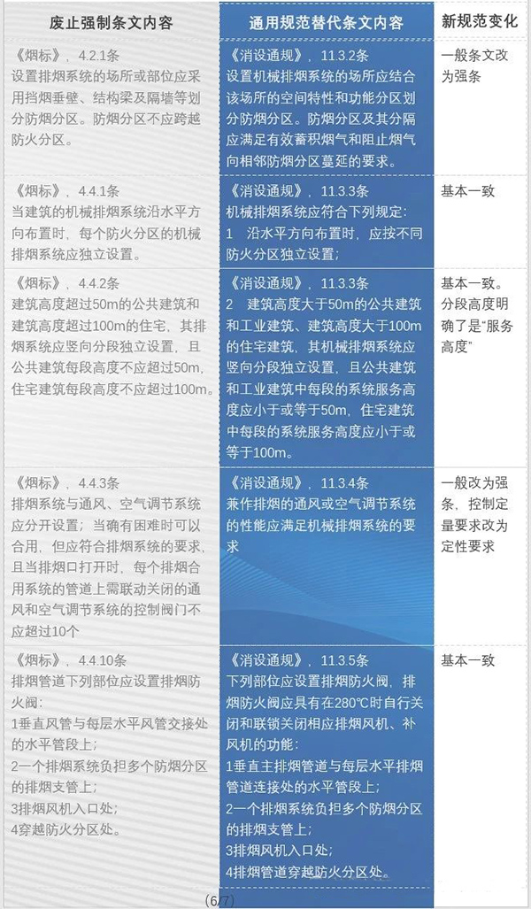 防排煙內容都改了哪些？防火通規與消防通規防排煙對比匯總