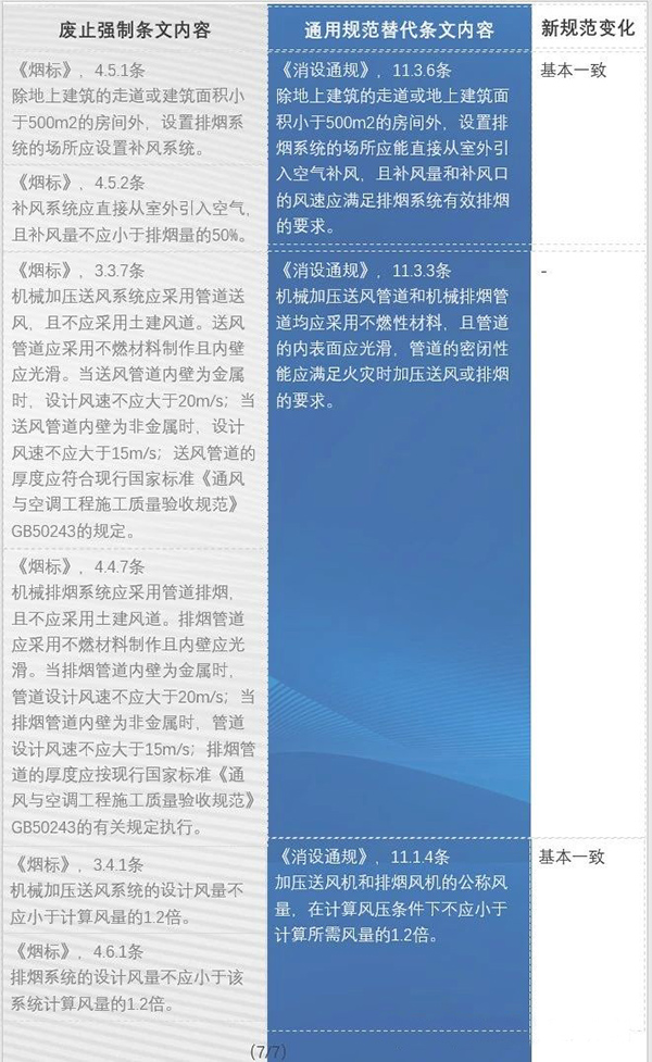 防排煙內容都改了哪些？防火通規與消防通規防排煙對比匯總