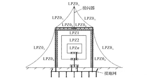 建筑電氣強電系統(tǒng)基礎知識:高低壓配電系統(tǒng)、防雷與接地系統(tǒng)