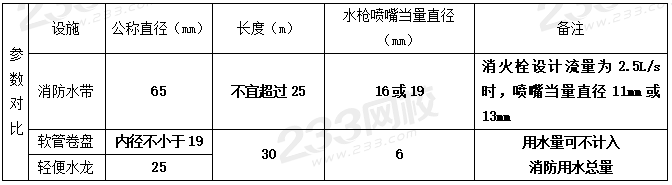 室外和室內(nèi)消火栓系統(tǒng)總結(jié)，看這一篇就夠了