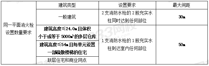 室外和室內(nèi)消火栓系統(tǒng)總結(jié)，看這一篇就夠了