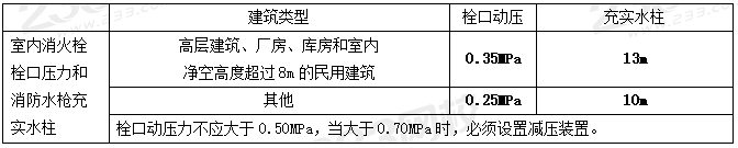 室外和室內(nèi)消火栓系統(tǒng)總結(jié)，看這一篇就夠了