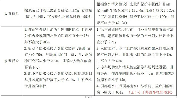 消防水泵接合器和消火栓可不要搞混了！