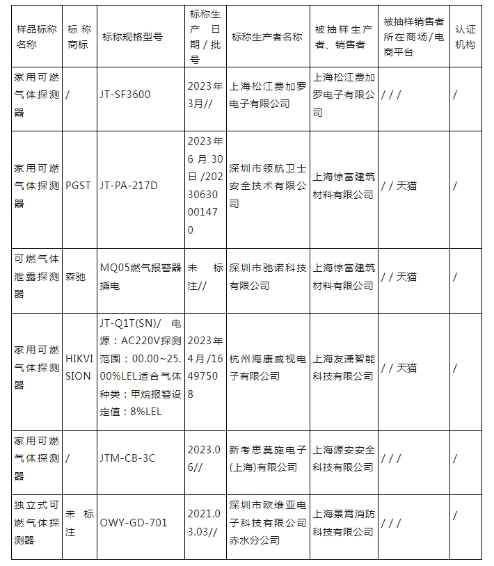 上海市抽查6批次可燃?xì)怏w探測器產(chǎn)品，全部合格！