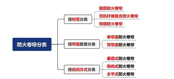 防火卷簾分類(lèi)、操作與控制方式！