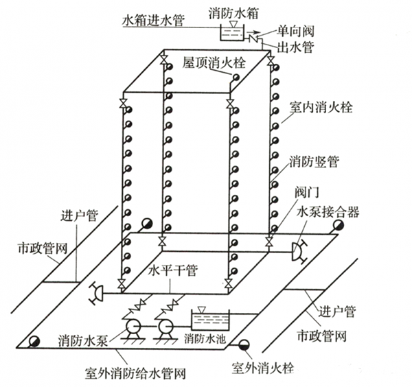 室內(nèi)消火栓系統(tǒng)的設(shè)置范圍，記得收藏！