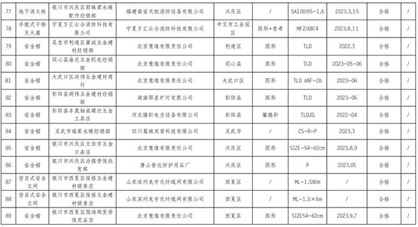 寧夏回族自治區(qū)抽查120批次消防產(chǎn)品，合格97批次，不合格23批次！