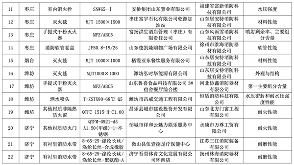 山東全省2023年度消防產(chǎn)品質(zhì)量專項監(jiān)督抽查