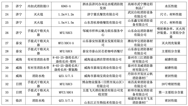 山東全省2023年度消防產(chǎn)品質(zhì)量專項監(jiān)督抽查