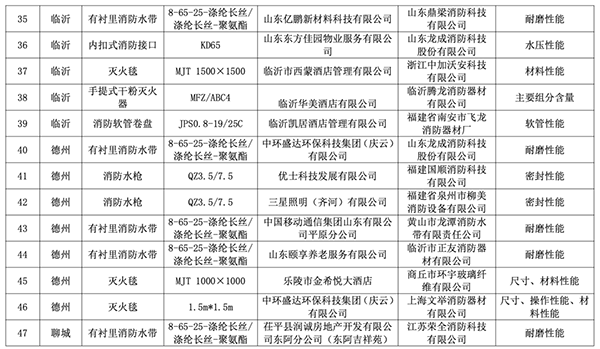 山東全省2023年度消防產(chǎn)品質(zhì)量專項監(jiān)督抽查