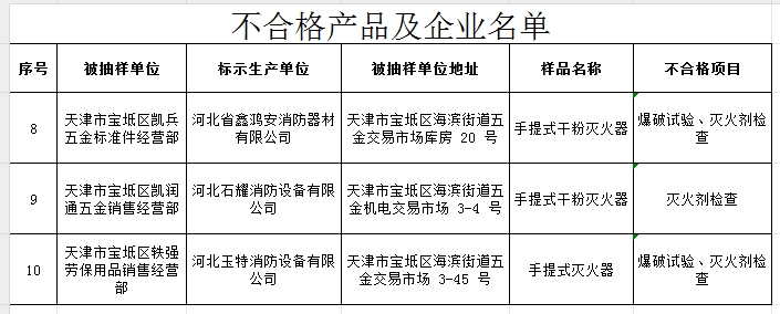 不合格率60%，天津市寶坻區(qū)抽查5批次消防產(chǎn)品，3批次不合格！