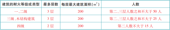 關于安全出口和疏散門知識點的匯總!