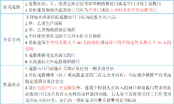 關于安全出口和疏散門知識點的匯總!