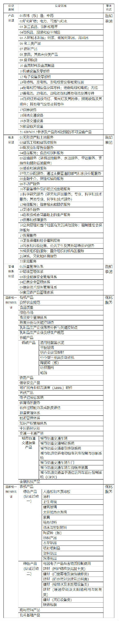 關(guān)于“有關(guān)資質(zhì)認(rèn)證范圍的咨詢”的問(wèn)題，認(rèn)證監(jiān)督管理司回復(fù)