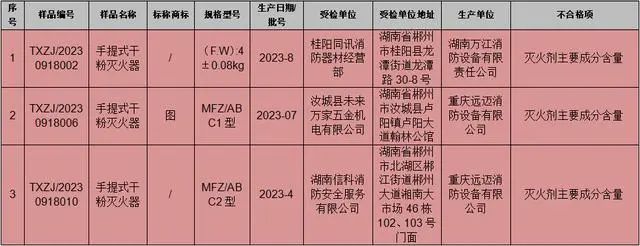 湖南郴州市消防產品質量抽檢：22批次合格， 3批次不合格