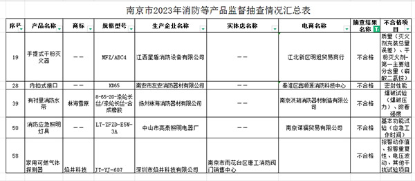 南京監(jiān)督抽查60批次消防產品，5批次不合格！
