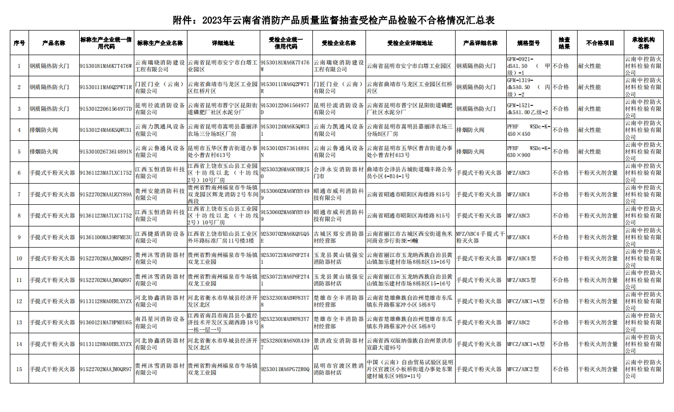 云南省消防產(chǎn)品質(zhì)量監(jiān)督抽查，15批次不合格！