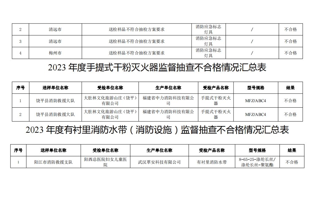 不合格21批次，廣東省消防救援總隊(duì)關(guān)于2023年度使用領(lǐng)域消防產(chǎn)品質(zhì)量監(jiān)督抽查情況的通報(bào)