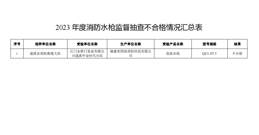 不合格21批次，廣東省消防救援總隊(duì)關(guān)于2023年度使用領(lǐng)域消防產(chǎn)品質(zhì)量監(jiān)督抽查情況的通報(bào)