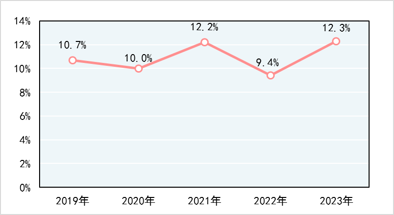 2023年產(chǎn)品質(zhì)量國家監(jiān)督抽查，手提式干粉滅火器、防火門不合格率分別為18.8%、13.2%
