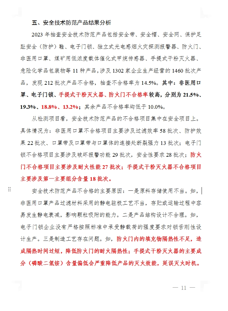 2023年產(chǎn)品質(zhì)量國家監(jiān)督抽查，手提式干粉滅火器、防火門不合格率分別為18.8%、13.2%