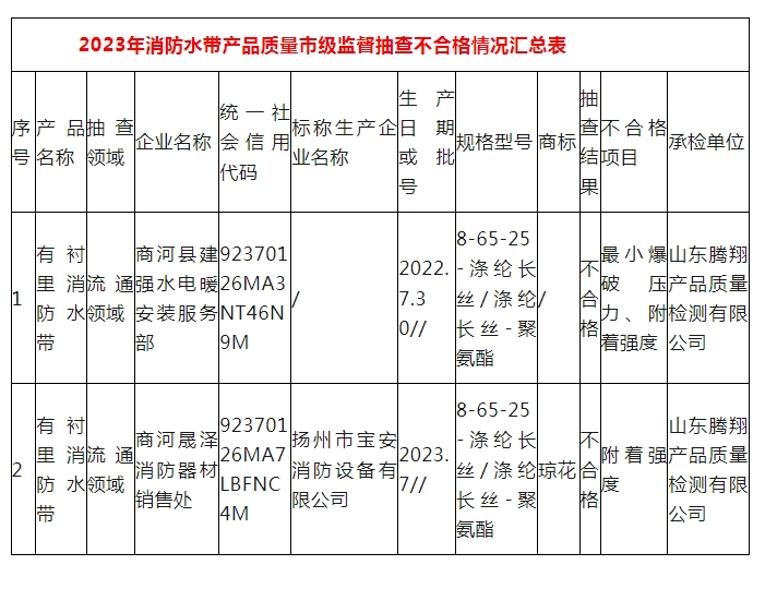 濟(jì)南監(jiān)督抽查消防水帶23批次，2批次不合格！