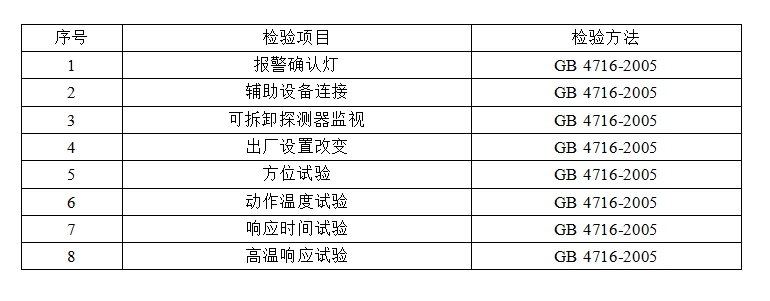 洛陽市點型感溫火災報警探測器產(chǎn)品質(zhì)量監(jiān)督抽查實施細則 （2024年版）