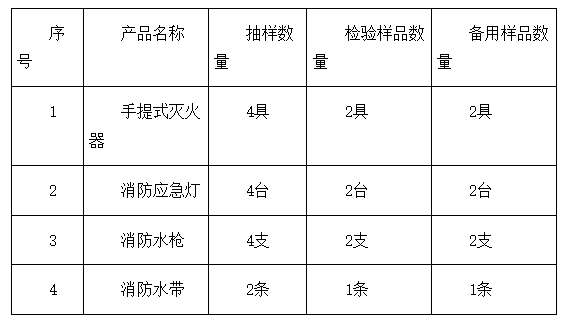 東方市:2024年消防器材產(chǎn)品質(zhì)量監(jiān)督抽查實(shí)施細(xì)則