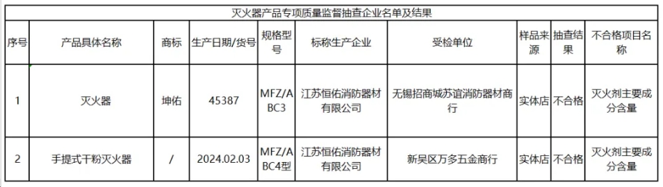 無(wú)錫滅火器產(chǎn)品專(zhuān)項(xiàng)監(jiān)督抽查：不合格發(fā)現(xiàn)率為5%！