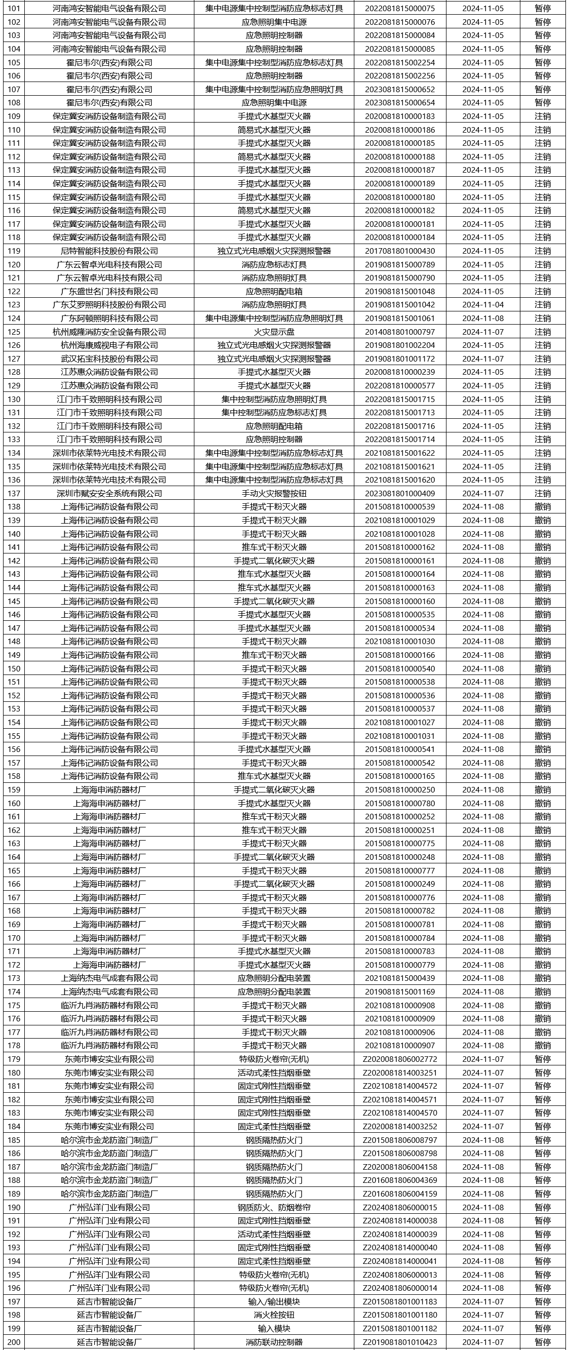 應(yīng)急管理部消防產(chǎn)品合格評定中心一周認證結(jié)果公示