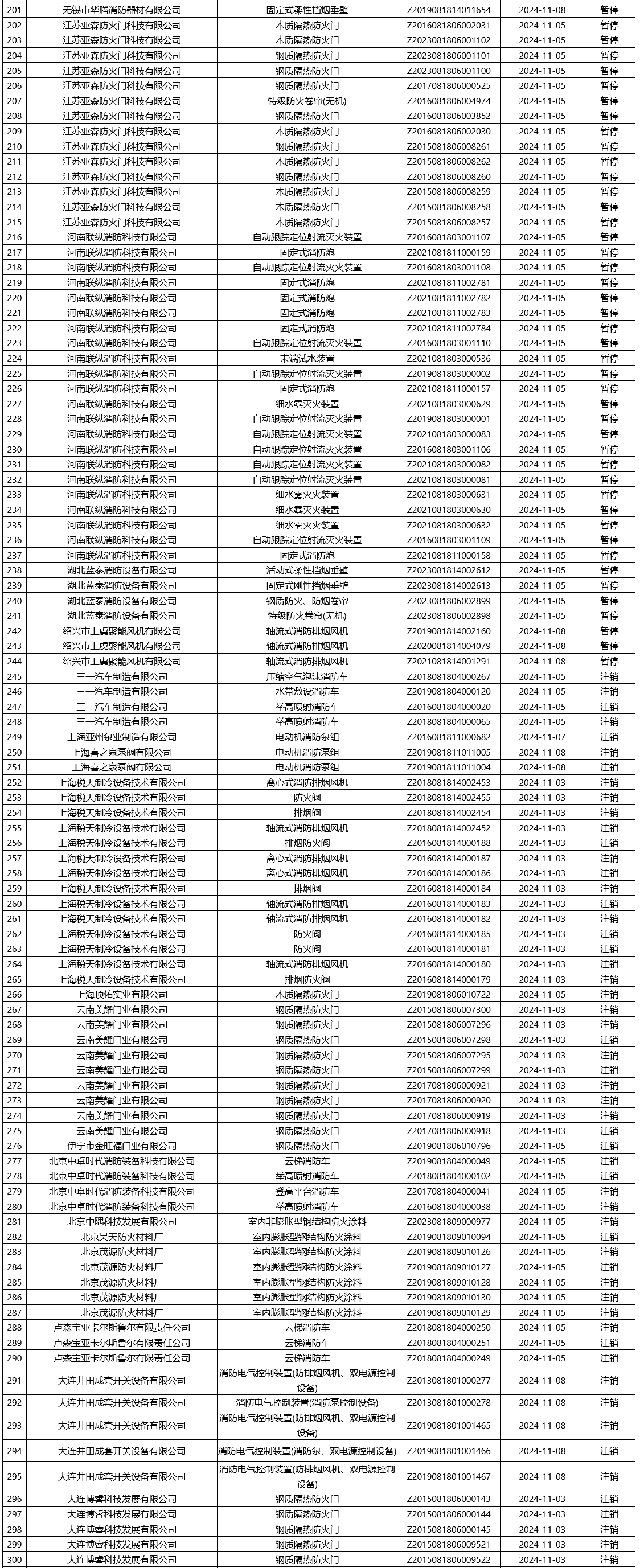 應(yīng)急管理部消防產(chǎn)品合格評定中心一周認證結(jié)果公示