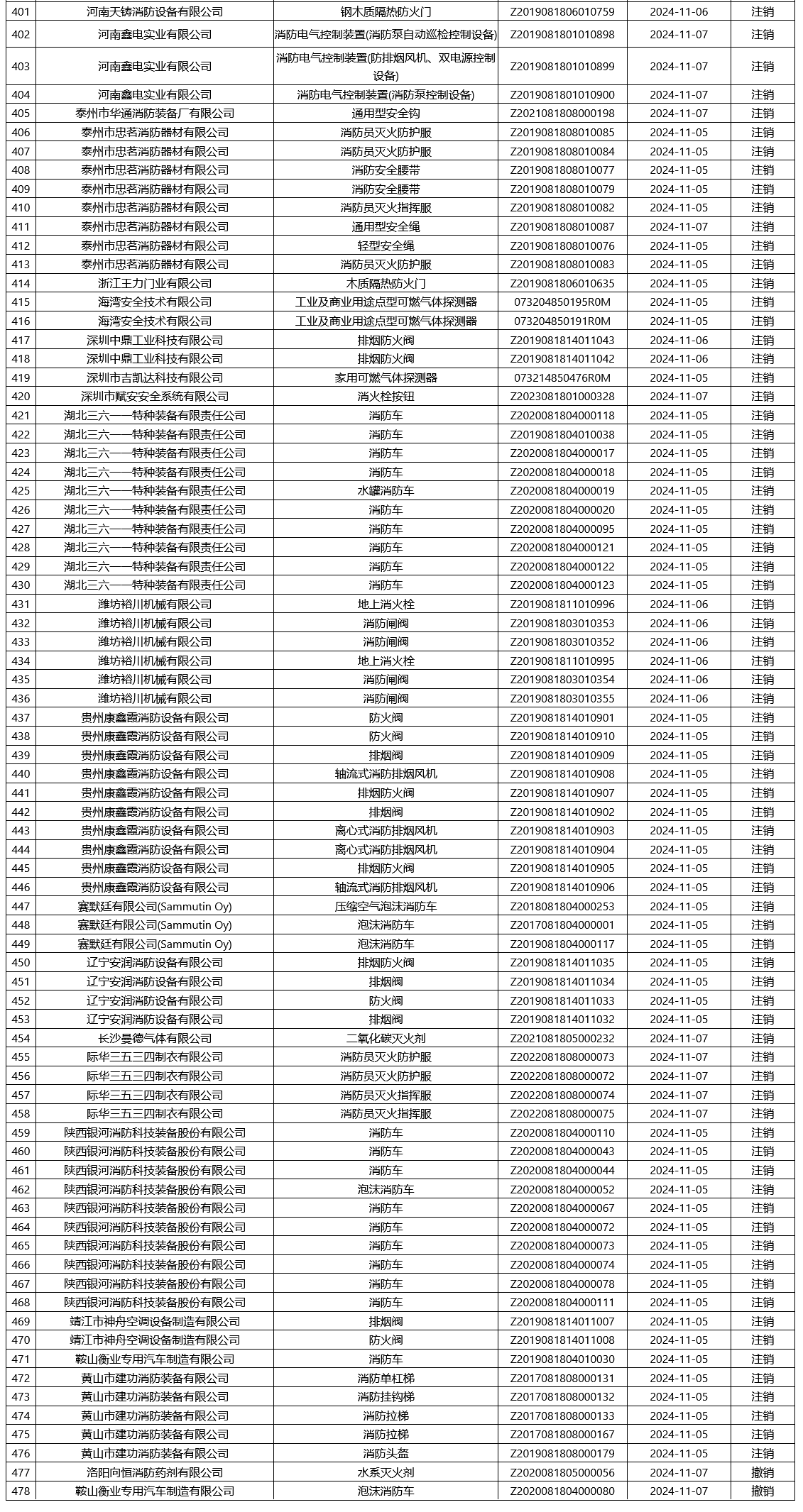 應(yīng)急管理部消防產(chǎn)品合格評定中心一周認證結(jié)果公示