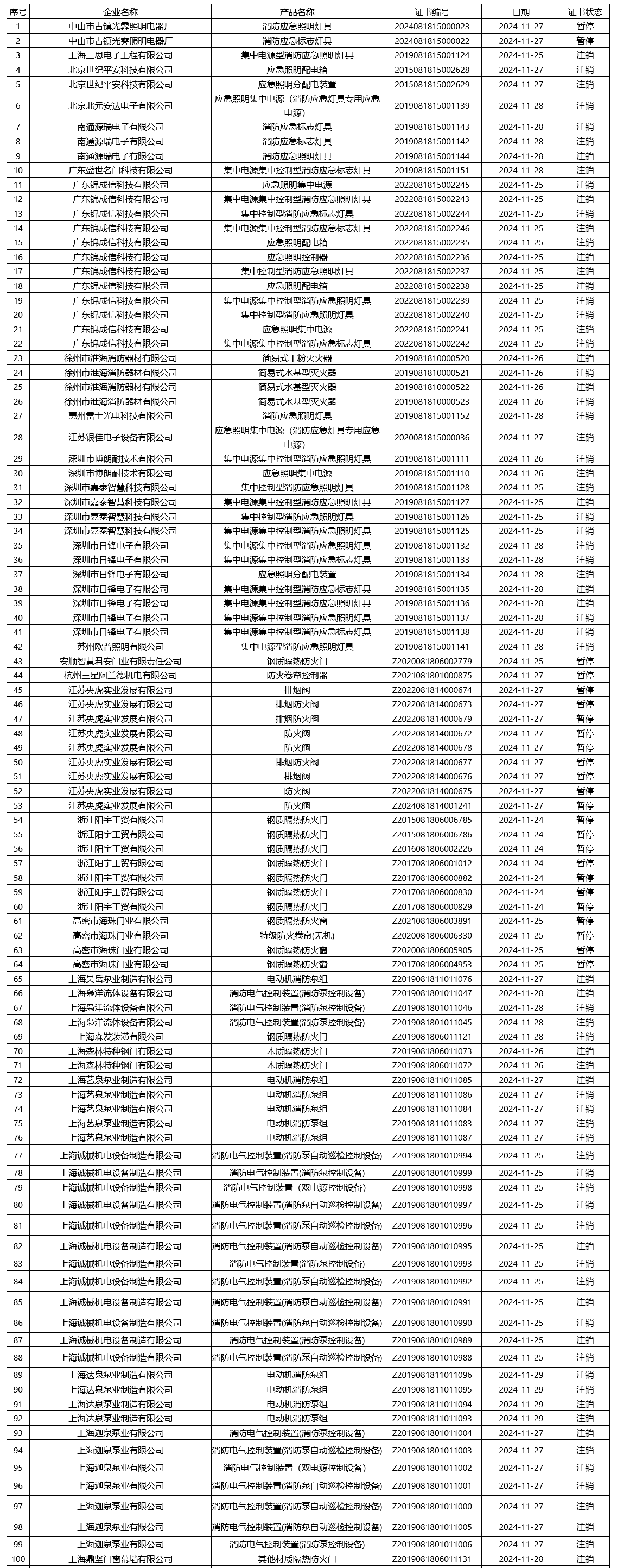 評定中心:再次無效223張消防產品認證證書
