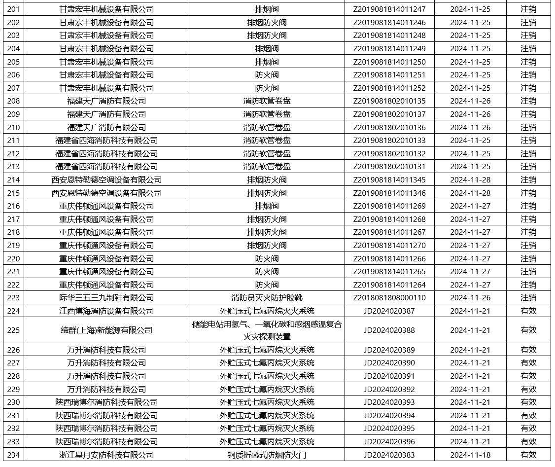 評定中心:再次無效223張消防產品認證證書