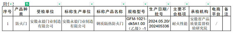 安徽?。合喇a品抽查124批次，1批次不合格