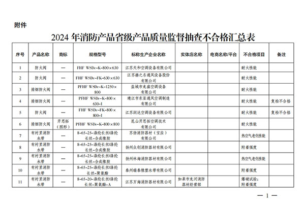 江蘇省抽查576批次消防產(chǎn)品，不合格32批次！
