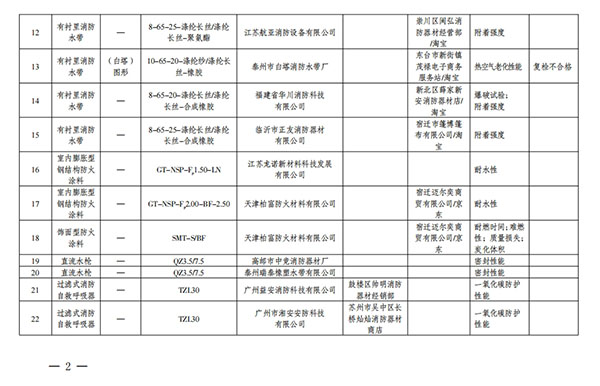 江蘇省抽查576批次消防產(chǎn)品，不合格32批次！