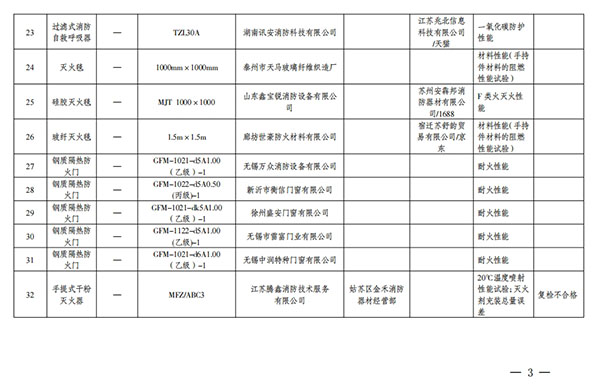 江蘇省抽查576批次消防產(chǎn)品，不合格32批次！
