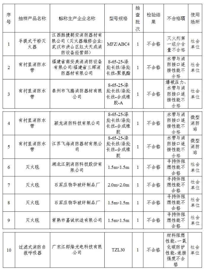 2024年度襄陽市使用領域消防產品質量監(jiān)督抽查檢驗不合格情況公告