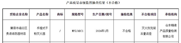 莆田市：流通領域消防器材監督抽查，1批次不合格！