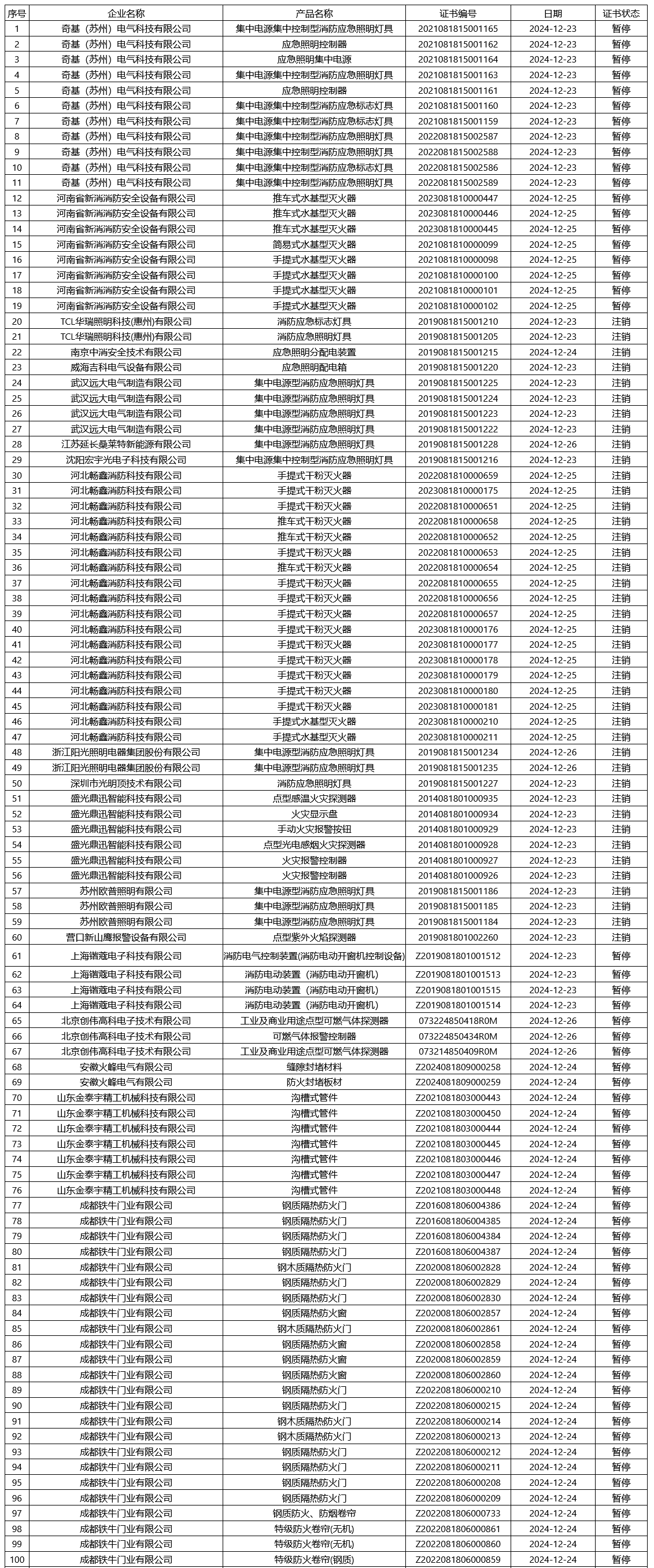 評(píng)定中心:再次無效218張消防產(chǎn)品認(rèn)證證書