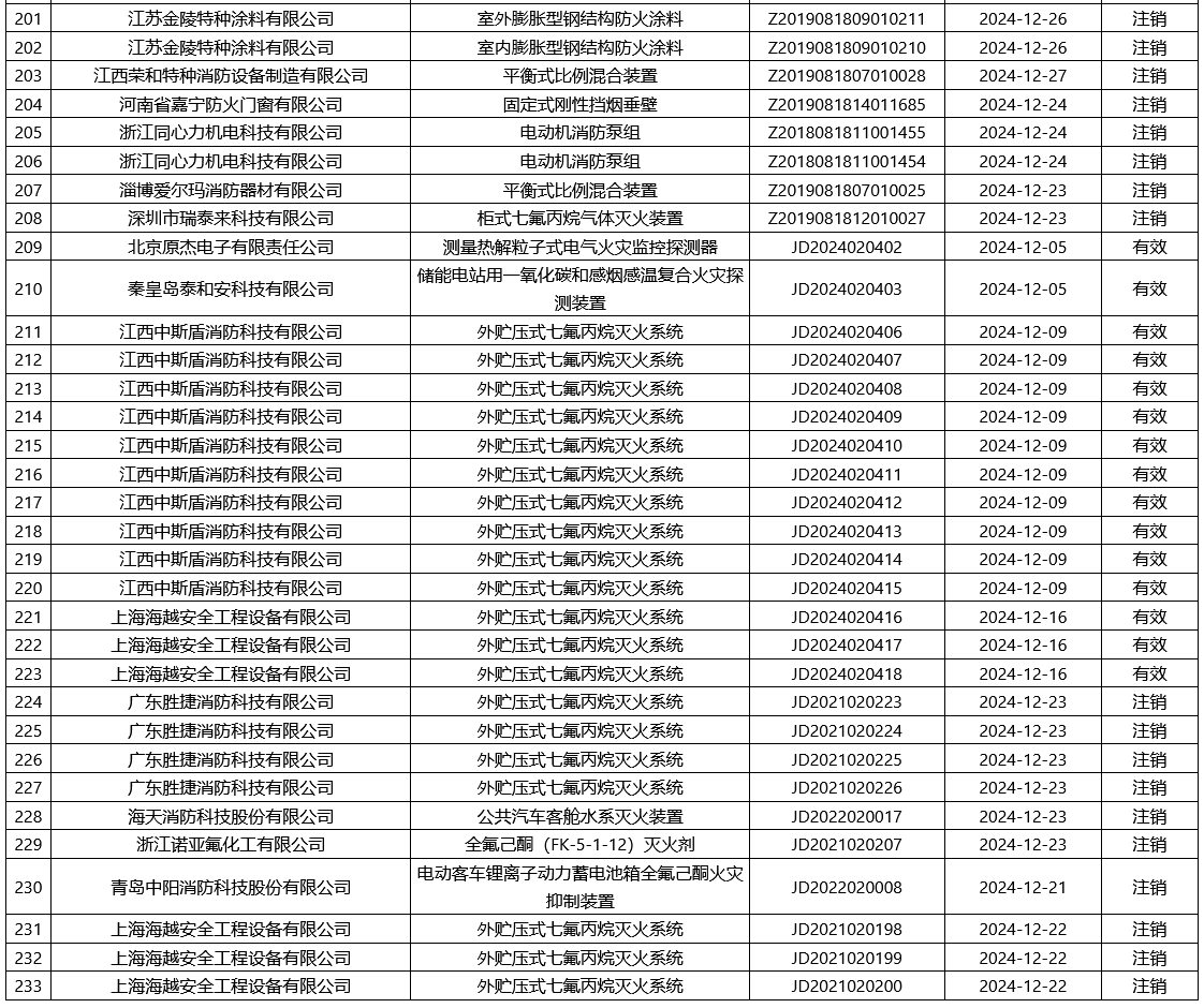 評(píng)定中心:再次無效218張消防產(chǎn)品認(rèn)證證書