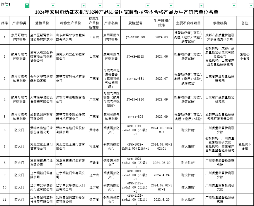 國抽！國家市場監管總局抽查312批次消防產品，29批次不合格！