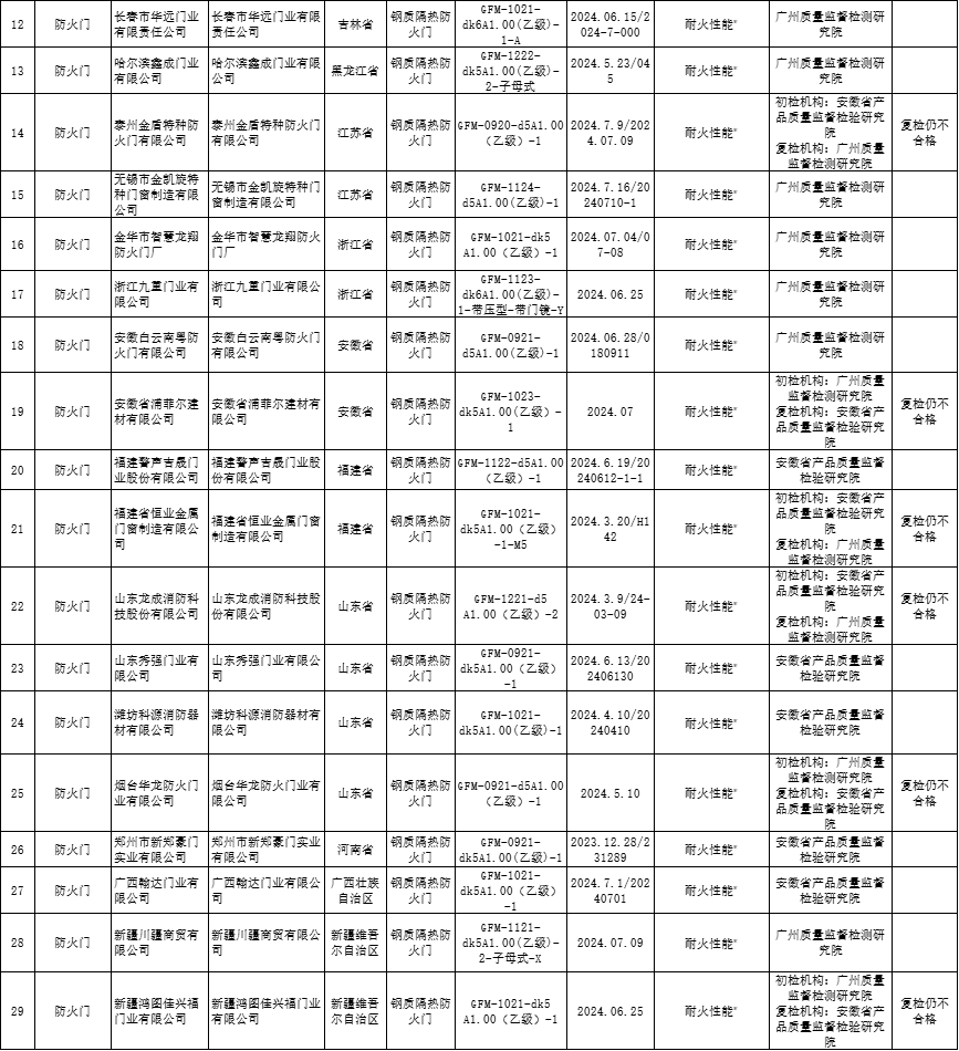 國抽！國家市場監管總局抽查312批次消防產品，29批次不合格！