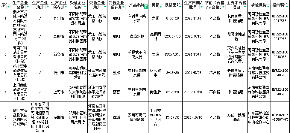 鄭州市消防產品監督抽查，不合格6批次！